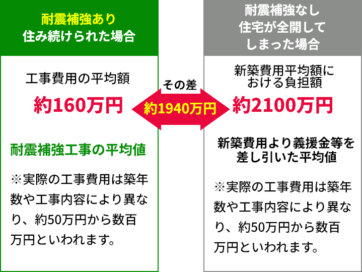 耐震補強あり住み続けられた場合 耐震補強なし住宅が全開してしまった場合