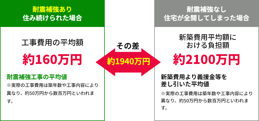 耐震補強あり住み続けられた場合 耐震補強なし住宅が全開してしまった場合