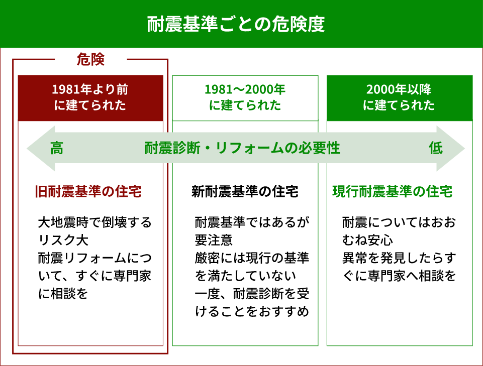 耐震基準ごとの危険度 耐震診断・リフォームの必要性