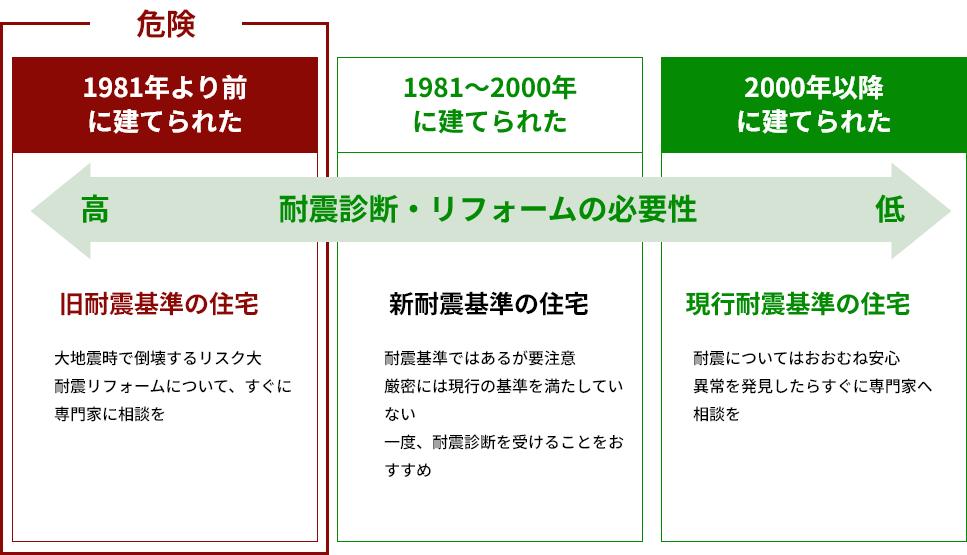 耐震診断・リフォームの必要性 1981年より前
          に建てられた住宅は旧耐震基準の住宅。1981〜2000年に建てられた住宅は新耐震基準の住宅。2000年以降
          に建てられた住宅は現行耐震基準の住宅